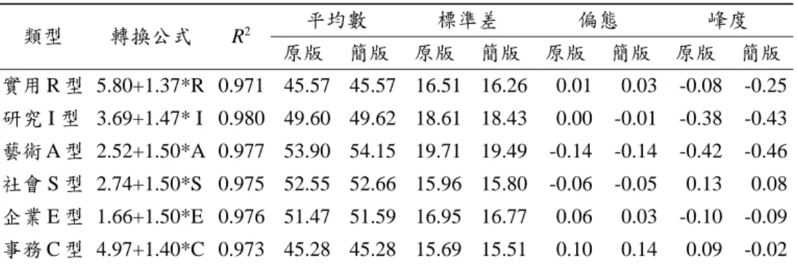 表 4 「CEEC興趣量表」原版分數與簡版轉化分數之描述統計量（A樣本，n =1,681） 類型 轉換公式 R 2 平均數 標準差 偏態 峰度 原版 簡版 原版 簡版 原版 簡版 原版 簡版 實用 R 型 5.80+1.37*R 0.971 45.57 45.57 16.51 16.26 0.01 0.03 -0.08 -0.25 研究 I 型 3.69+1.47* I 0.980 49.60 49.62 18.61 18.43 0.00 -0.01 -0.38 -0.43 藝術 A 型 2.52+1.50