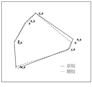 圖 2 「CEEC 興趣量表」原版與簡版 MDS 所得空間構型圖（B 樣本，n =1,681）