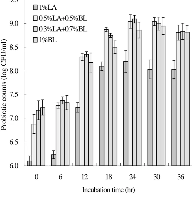 Fig. 1. Effects of different culture ratios on total probiotic counts in skim milk during  incubation period (n = 9 ; error bars indicate 95% confidence intervals)