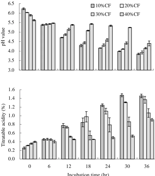 Fig. 2. Effects of culture filtrate on pH value and titratable acidity in Kou Woan Lao  during incubation period (n = 9 ; error bars indicate 95% confidence intervals)