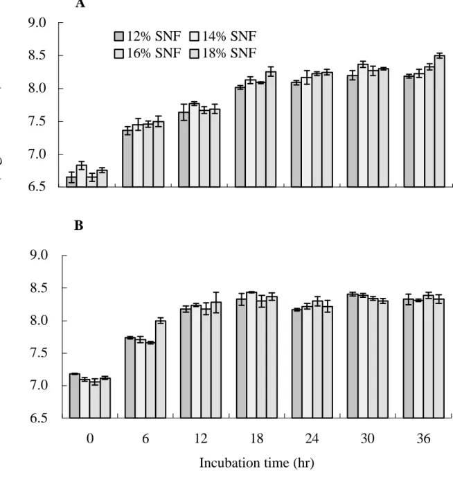 Fig. 3. Effects of solids-not-fat on probiotic counts in Kou Woan Lao during  incubation period (n = 9 ; error bars indicate 95% confidence intervals)