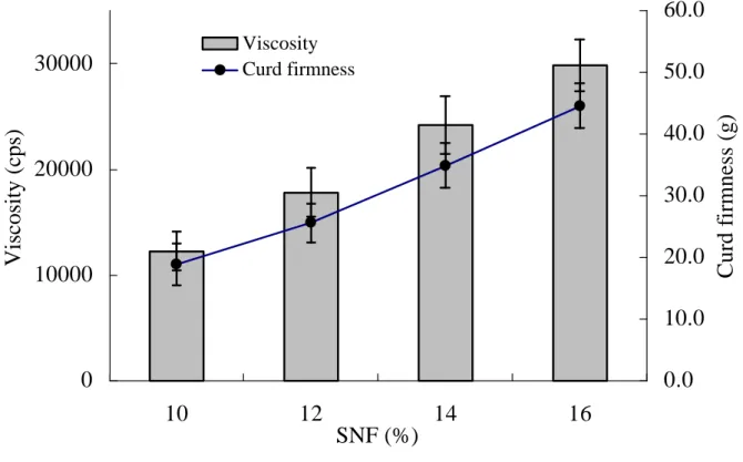 Fig. 4. Effect of SNF content on curd firmness and viscosity of  curd (n = 5 ; error bars indicate 95% confidence intervals)