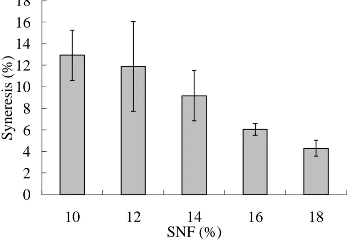 Fig. 5. Effect of SNF content on syneresis of curd (n = 5 ; error  bars indicate 95% confidence intervals).