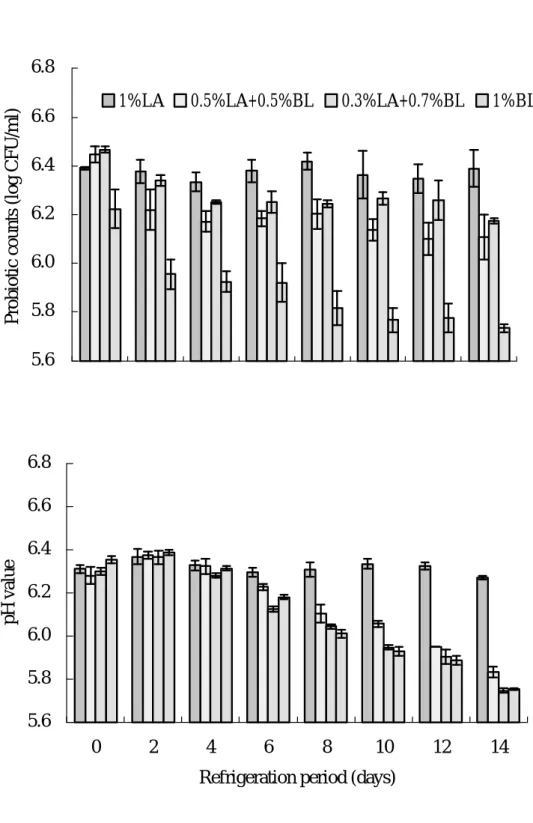 Fig. 6. Effects of different culture ratios on total probiotic counts and pH value in Kou  Woan Lao during refrigeration period (n = 9 ; error bars indicate 95% confidence  intervals)