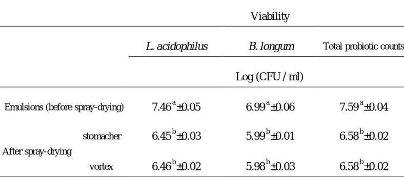 Table 1. The viability of probiotics during the spray-drying process (outlet temperature : 50  ℃) 