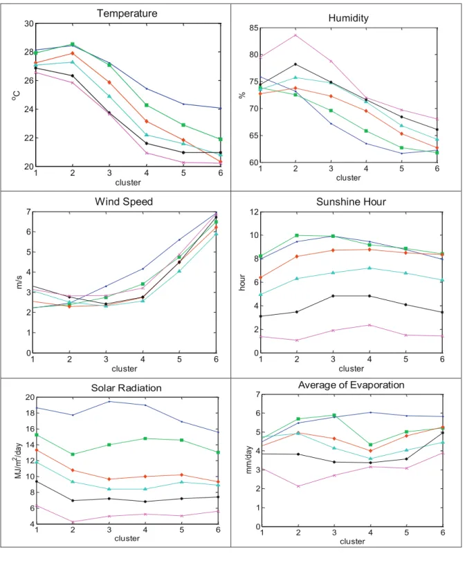 Fig. 4. The clustering results of the meteorological variables in the map.