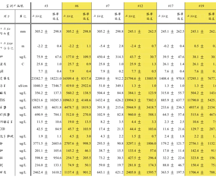 表 1  雲林沿海地區觀測井水質資料統計表  監測井編號  #3  #6 #7  #12 #17 #19  項目  單位  平均值  標準  偏差  平均值  標準偏差 平均值 標準偏差 平均值 標準 偏差  平均值    標準偏差 平均值 標準偏差 月平均  降雨量  mm 305.2 ± 298.8  305.2  ± 298.8 305.2 ± 298.8  245.1  ± 262.5 245.1 ±   262.5  245.1  ± 262.5  月平均地 下水水位  m -2.2 ± 0.4 
