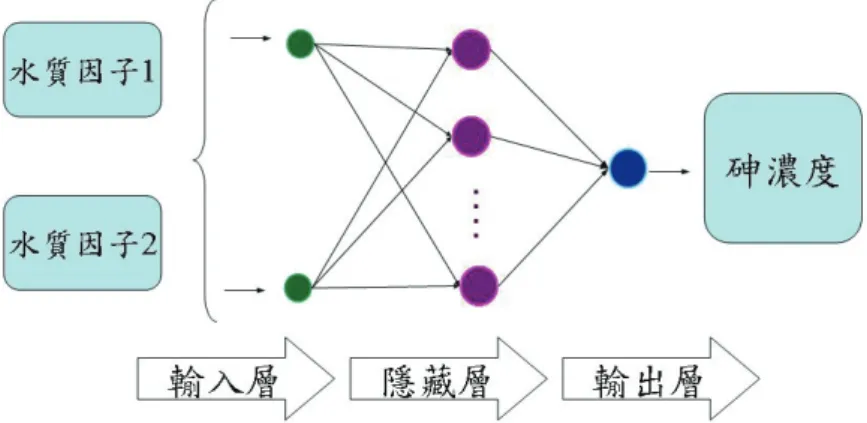 圖 4  單一水井水質類神經網路模式網路架構圖 表 3  雲林縣沿海地區單一水井水質類神經網路模式之架構及誤差表  訓練時期  驗證時期  區域  水井  編號  輸入因子   隱藏層個數  γ  rmse  (ug/l)  誤差百 分比  rmse  (ug/l)  誤差百 分比  南部  #3  氯鹽及硫 酸鹽  4  0.8  46.6    41.1%  41.5    47.0%  中部  #6  地下水水位及總有 機碳  2  0.5  73.2    31.0%  66.9    32.5% 