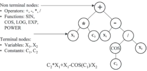 Fig. 3. Crossover operation of GP trees.