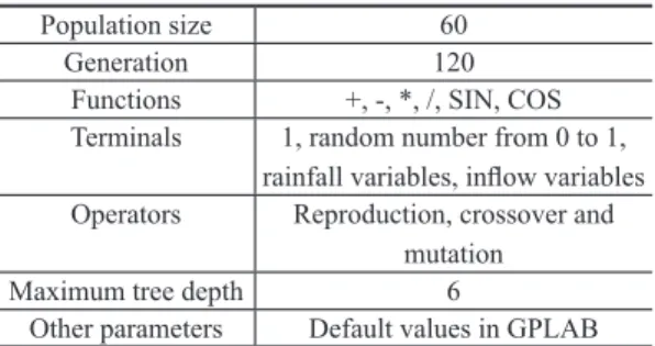 Table 2. Parameters of GPLAB in this study