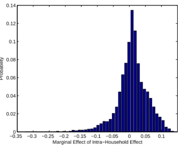 Figure 3: Histogram of the estimated intra-household effects for cellular phone service under zero correlation of unobserved characteristics