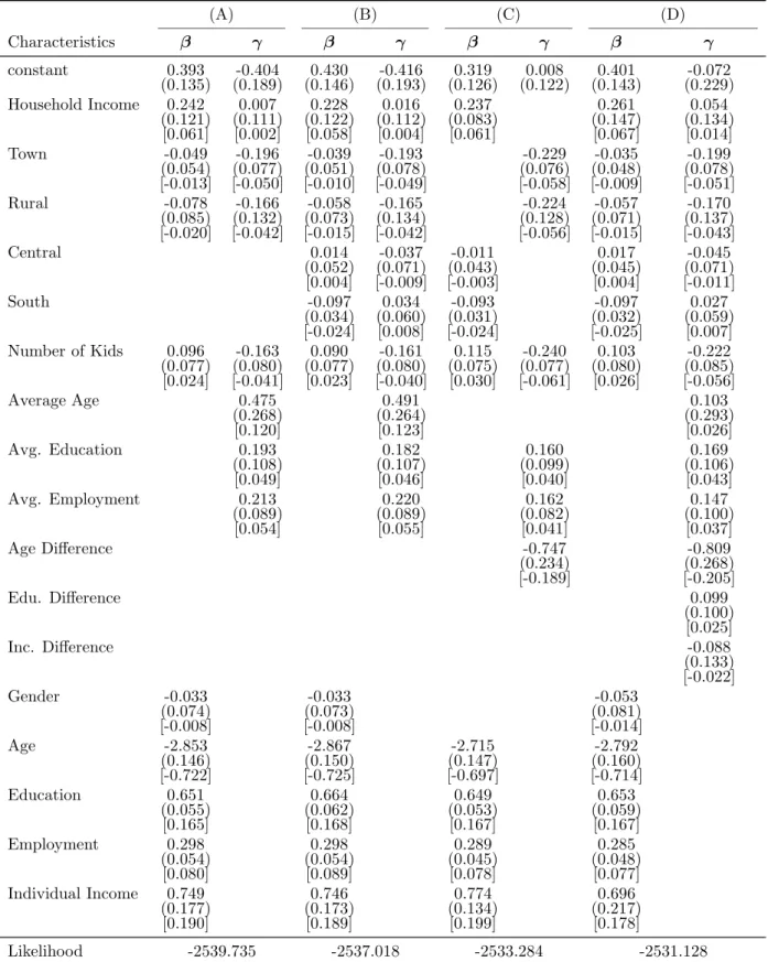 Table 1: Estimation results for cellular phone service under zero correlation (A) (B) (C) (D) Characteristics β γ β γ β γ β γ constant 0.393 -0.404 0.430 -0.416 0.319 0.008 0.401 -0.072 (0.135) (0.189) (0.146) (0.193) (0.126) (0.122) (0.143) (0.229) Househ
