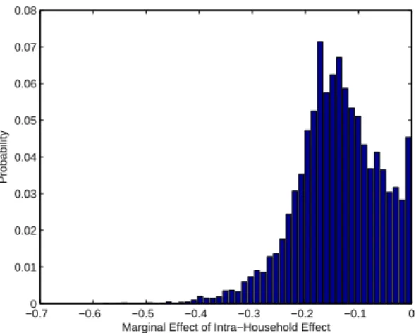 Figure 4: Histogram of the estimated externalities for cellular phone service under positive correlation of unobserved characteristics