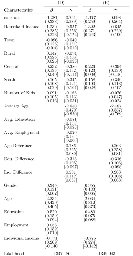 Table 3: Estimation results for landline phone service under zero correlation (D) (E) Characteristics β γ β γ constant -1.281 0.231 -1.177 0.098 (0.333) (0.389) (0.259) (0.264) Household Income 1.230 -0.557 1.322 -0.645 (0.285) (0.256) (0.271) (0.229) [0.2