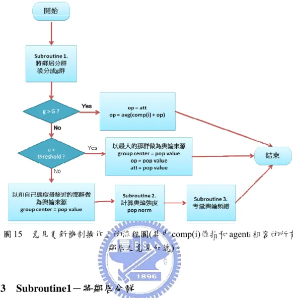 圖 15  意見更新機制操作上的流程圖(其中 comp(i)係指和 agent i 相容的所有 鄰居之意見加總)。  3.2.3  Subroutine1－將鄰居分群  在介紹分群採用的方法之前，先介紹評斷分群方式的標準－平方誤差 (squared error)，一個分群方式的平方誤差的定義如下：假設分成 k 個群集 … ，其中 的群中心為 S 1 S 2 S k S i μ i ，則平方誤差 V 值定義為：  V = ∑ ∑ ∈         (3)  j ik 2jii=1 xS(x ‐ μ ) 不難