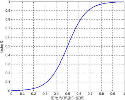 圖 18  function C (也採用 sigmoid function 的變形,  f(x) =1/(1+ e − 12 x + 6 ) ) 