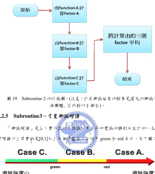 圖 19  Subroutine 2.的流程圖。(注意：計算輿論強度的對象是選定的輿論來 源團體,  並非對所有鄰居)。  3.2.5  Subroutine3－考量輿論頻譜  「輿論頻譜」是為了實作認知失調論以及自我知覺論的機制而設計的，在  實際操作上其實就是[0,1]加上兩個門檻值－分別用 green 和 red 表示，見下圖：  圖 20  輿論頻譜示意圖。  這個頻譜決定了在給定的輿論強度之下代理人的意見和態度會不會有改變，以下  分別就上圖中的三個線段代表的意義做說明：  Case C