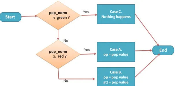 圖 21  Subroutine 3.之流程。其中 pop norm 代表輿論強度，而 pop value 代表輿 論值。  另外，每個人的輿論頻譜不盡相同，隨著不確定度的變化而變化，對於不確  定度較小的代理人，其綠色段會比較長(即 green 比較大)，代表該代理人對於此 議題的看法比較確定，要較大的輿論強度才能促使他的改變；至於紅色段的部 分，由於缺乏相關文獻參考，所以模型中設定 red 為一定值。為使讀者更清楚地 了解此概念，下面幾張圖示意隨著不確定度的增加，輿論頻譜會有怎樣的改變： 圖 22  u