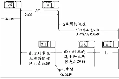 圖 3. 1  跟車模式示意圖  第 n+1 部車之反應係受第 n 部車之刺激及本身之敏感度之綜合影響，即                                      d 1 = × T V n + 1 ( t T+ )                                               (3-1)                                        d 2 = V 2n + 1 ( t T+ ) / 2 a n + 1 ( t T+ )   