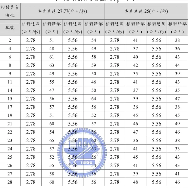 表 4. 2  相對具冒險性受測者分群表  相對具冒 險性  本車車速 27.77(公尺/秒)  本車車速 25(公尺/秒)  編號  相對速度 (公尺/秒)  相對距離(公尺)  相對速度(公尺/秒) 相對距離(公尺)  相對速度(公尺/秒) 相對距離(公尺)  相對速度 (公尺/秒)  相對距離(公尺)  2  2.78  51  5.56  54  2.78  41  5.56  38  4  2.78  48  5.56  49  2.78  37  5.56  36  6  2.78  61  5