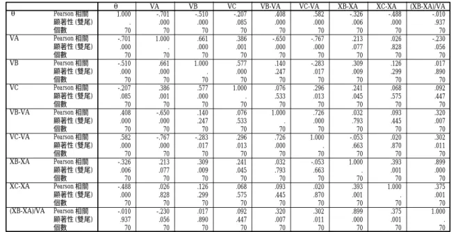 表 4. 4  僅有目標車道前車之變換車道偏向角相關係數表  相關 1.000 -.701 -.510 -.207 .408 .582 -.326 -.488 -.010 