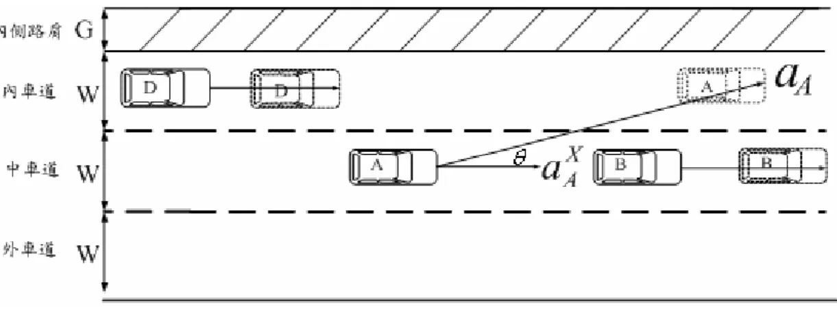 圖 4. 12 僅有目標車道後車之變換車道加速度模式示意圖          然而我們在觀察駕駛者變換車道時，因為對於目標車道後車車速僅能由後照 鏡所得到，與對前車之速度感受有所差異，故本研究將式 4-7 增加一項參數 λ ，做 為駕駛者對於目標車道後車車速之感受調整因子，因此駕駛者變換車道加速度修 正如下：  當 V Ａ Ｘ ( )t 0 − •λ V tD ( )0 ≤ ０，  [ ]0 0 000()( ) ( )cos( )( )ADADa ttVtV tXtXtαλθ + ∆ = −−− •