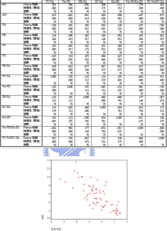 表 4. 11  在有目標車道前、後車之加速度相對係數表(續)  VA-VD 210-1-2-3-4aA11.41.21.0.8.6.4.20.0 圖 4. 17  目標車道前後皆有車之變換車道前段加速度與本車和目標車道後車之相 對速度關係圖
