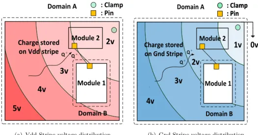 Figure 4.1: Voltage distribution of VDD and VSS power domain at the instant when stress pin is grounded