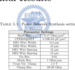 Table 5.1: Power Network Synthesis setting