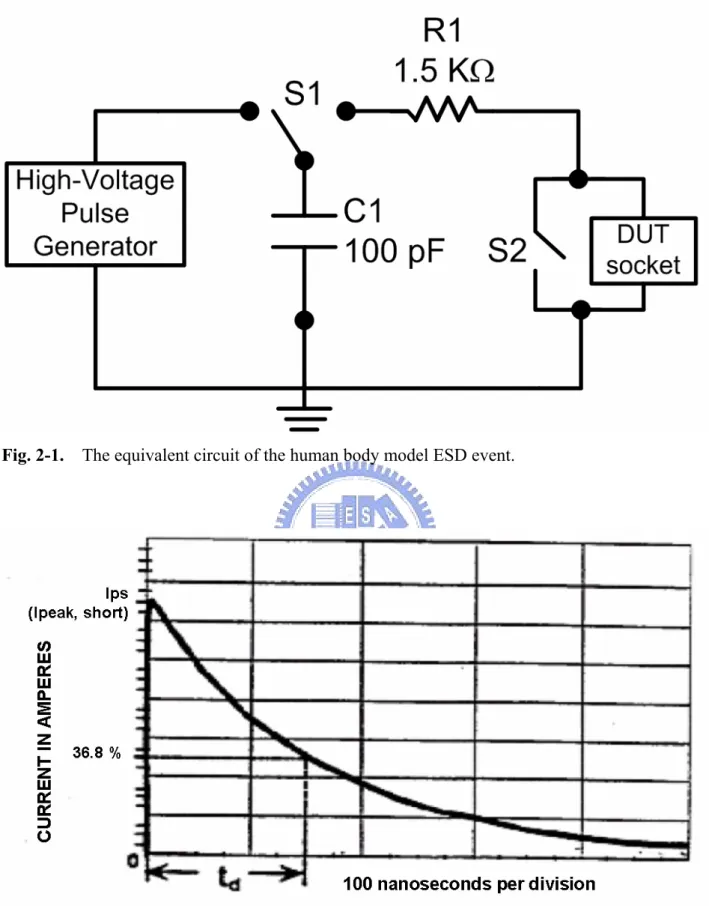 Fig. 2-2.    Definition of the HBM pulse decay time (td). 