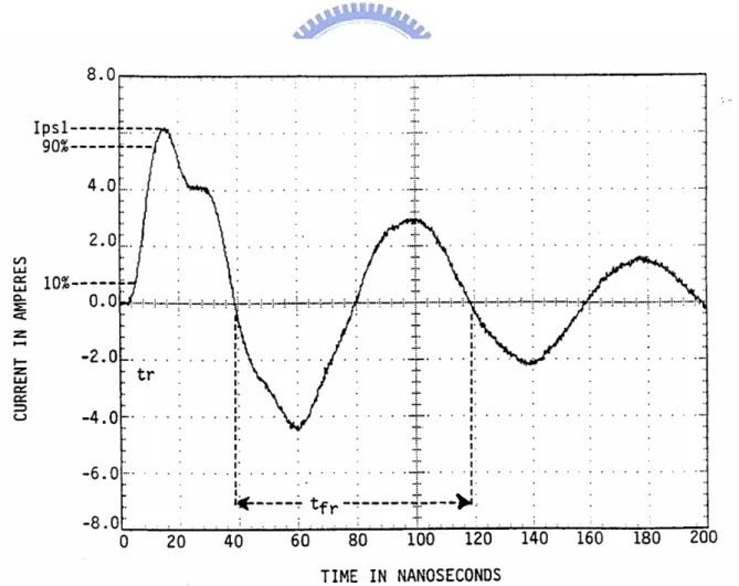 Fig. 2-4.    The current waveform of a 400-V MM ESD stress discharging through a short wire