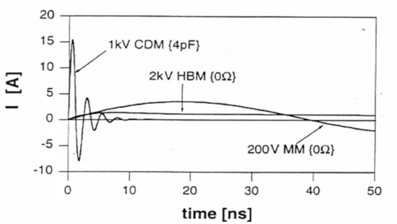 Fig. 2-5.    Comparison on waveforms of a 2-kV HBM ESD stress, 200-V MM ESD stress, and a  1-kV CDM ESD stress