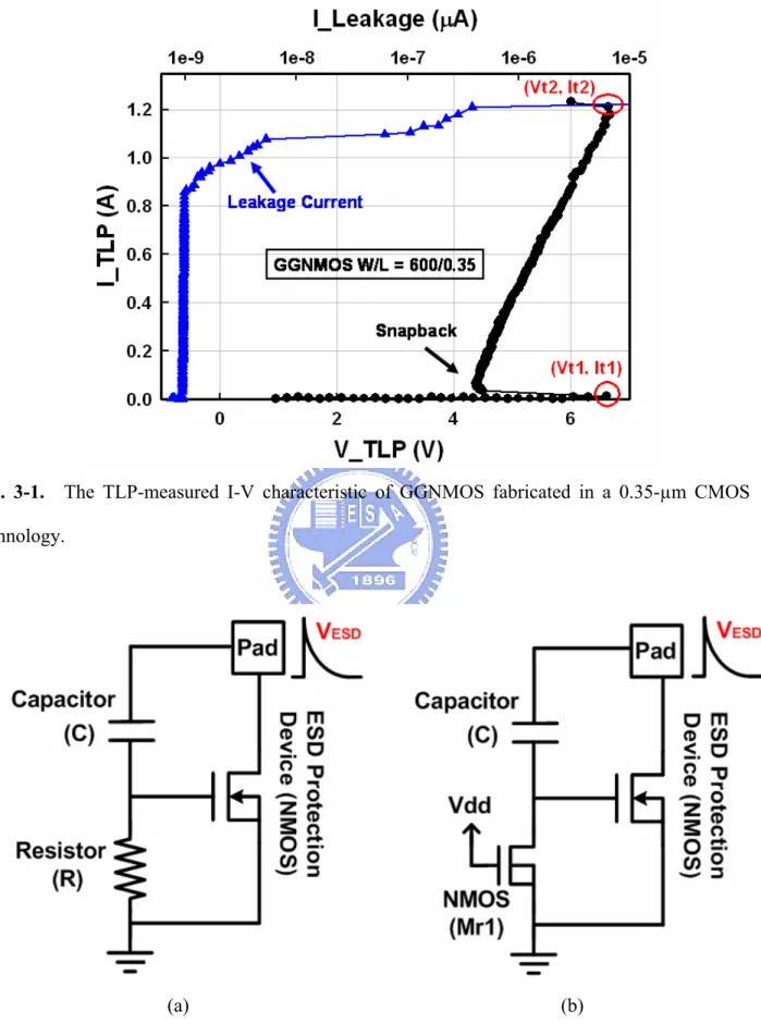 Fig. 3-1.  The TLP-measured I-V characteristic of GGNMOS fabricated in a 0.35-µm CMOS  technology