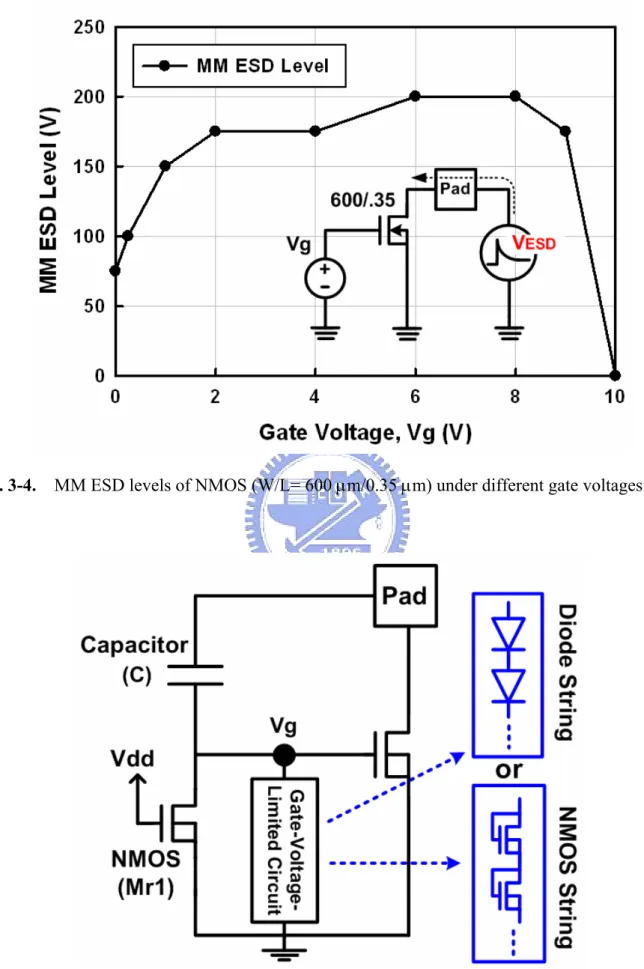 Fig. 3-5.    A novel circuit design concept which can overcome the over-gate-driven effect for ESD 