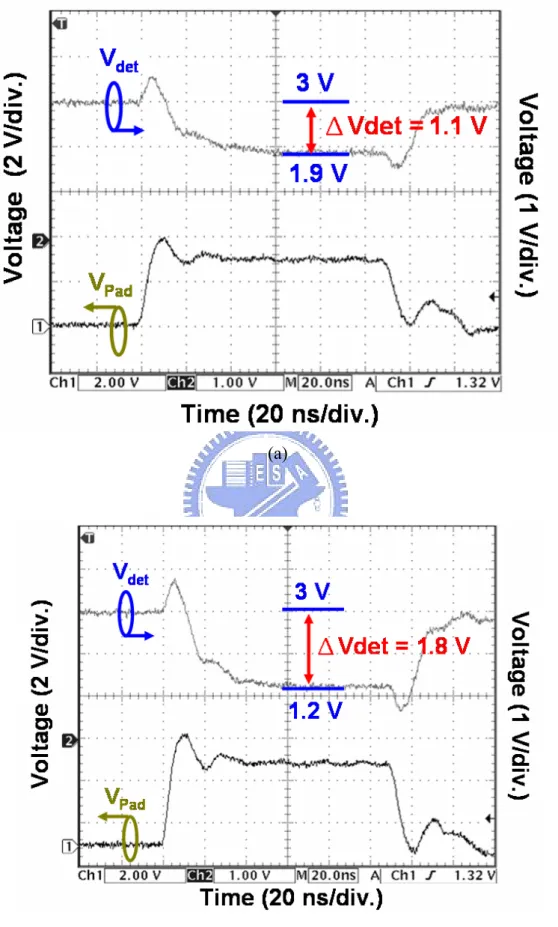 Fig. 3-7.  The measured V det  voltages when (a) 10-V, and (b) 15-V, voltage pulse with a rise time 
