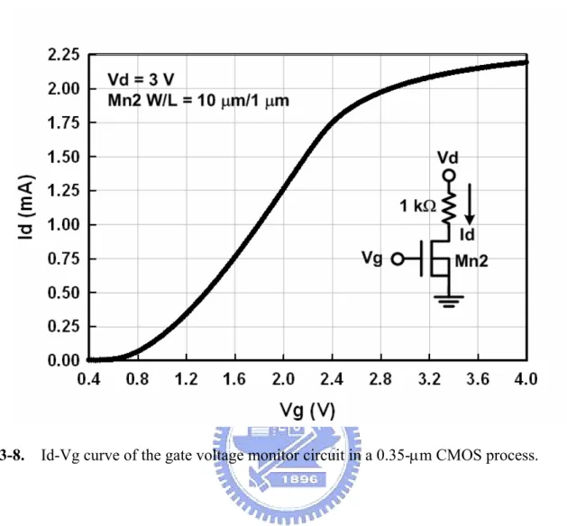 Fig. 3-8.    Id-Vg curve of the gate voltage monitor circuit in a 0.35-μm CMOS process