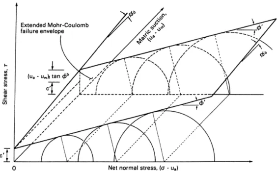 圖 1-3 未飽和土壤莫爾-庫倫破壞準則  (資料來源: Fredlund and    Rahardjo,1993 ) 