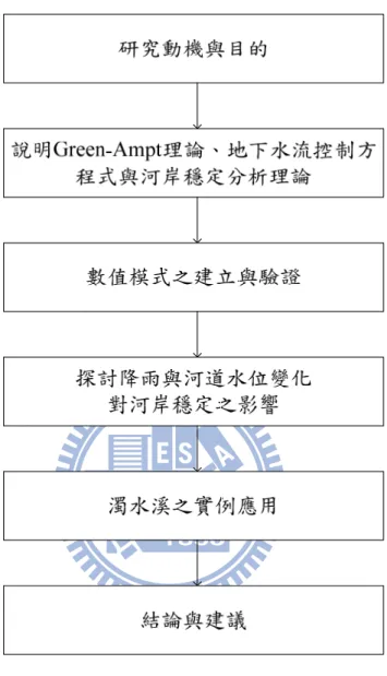 圖 1-4  研究步驟流程圖 