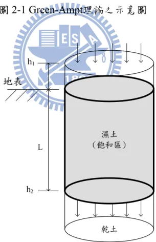 圖 2-2 Green-Ampt入滲模式示意圖 