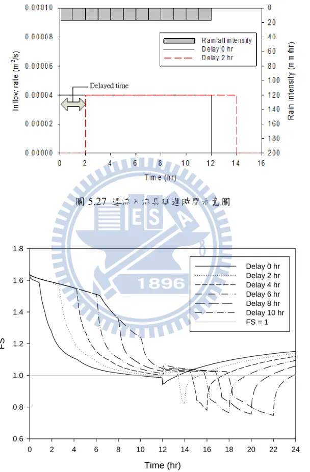 圖 5.27   逕流入流具延遲時間示意圖  Time (hr)024681012 14 16 18 20 22 24FS0.60.81.01.21.41.61.8Delay 0 hrDelay 2 hrDelay 4 hrDelay 6 hrDelay 8 hrDelay 10 hrFS = 1 圖 5.28   逕流入流具不同延遲時間安全係數變化圖
