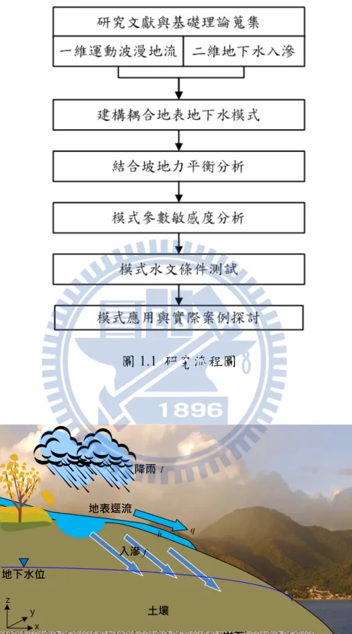 圖 1.1  研究流程圖  圖 2.1  地表地下水傳輸示意圖             降雨地表逕流入滲f地下水位岩石土壤yzxhqI