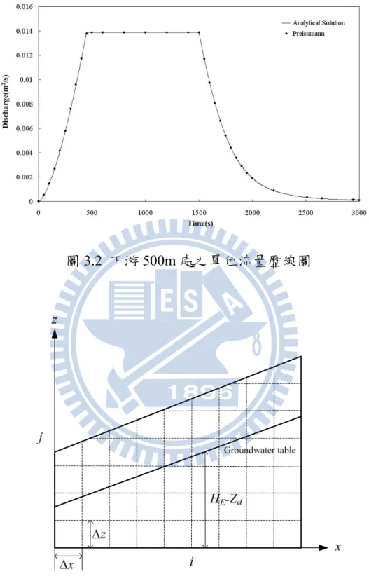圖 3.2  下游 500m 處之單位流量歷線圖 