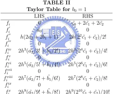 Table II shows that ˜ a 0 is required to be zero if ˜ b 0 is equal to one. The resulting equa- equa-tion may therefore be considered an expression for the second derivative