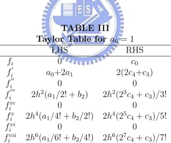 TABLE III Taylor Table for a 0 = 1