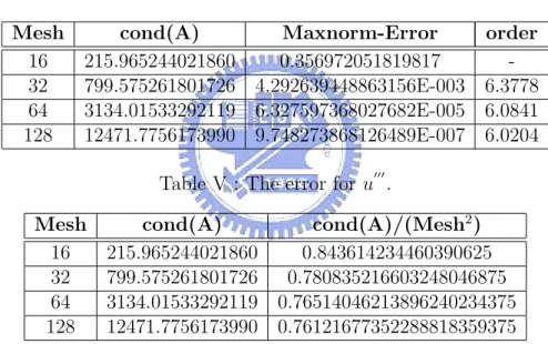 Table IV : The error for u 0 .