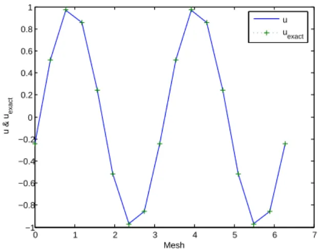 Figure 3: u and u exact for RK4 (when M=16).