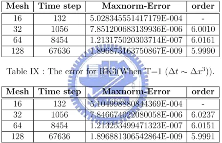 Table VIII : The error for RK2(When T=1 (∆t ∼ ∆x 3 )).