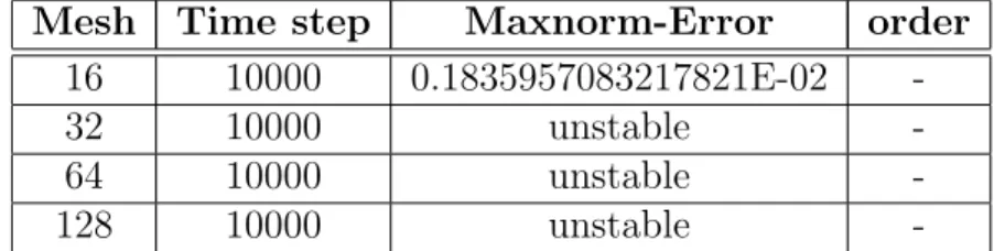 Table XI : The error for RK1(When T=1 (∆t = 0.0001)).