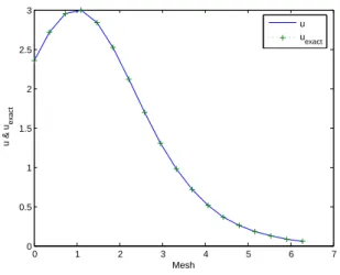 Figure 7: u and u exact for RK4 (when M=16).
