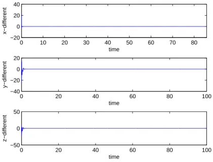 Figure 3.1: The difference of each component of two coupled oscillators in case (e).
